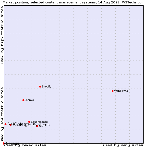 Market position of Hostinger Systems vs. NetObjects vs. Spress