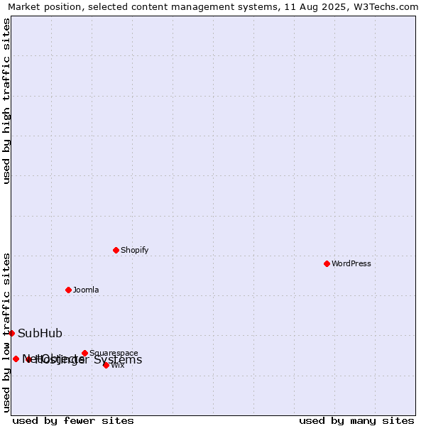 Market position of Hostinger Systems vs. NetObjects vs. SubHub