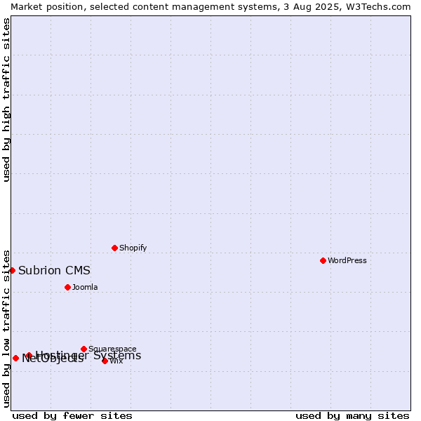 Market position of Hostinger Systems vs. NetObjects vs. Subrion CMS