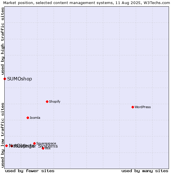 Market position of Hostinger Systems vs. NetObjects vs. SUMOshop
