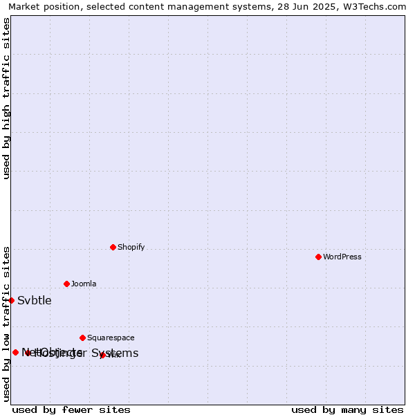 Market position of Hostinger Systems vs. NetObjects vs. Svbtle