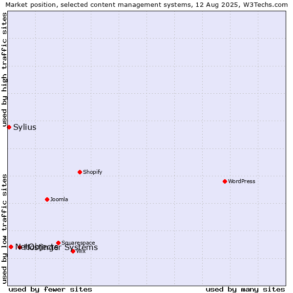 Market position of Hostinger Systems vs. NetObjects vs. Sylius