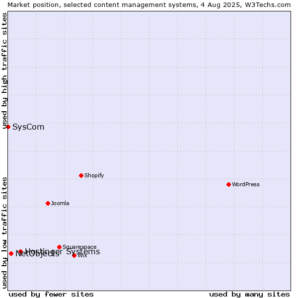 Market position of Hostinger Systems vs. NetObjects vs. SysCom