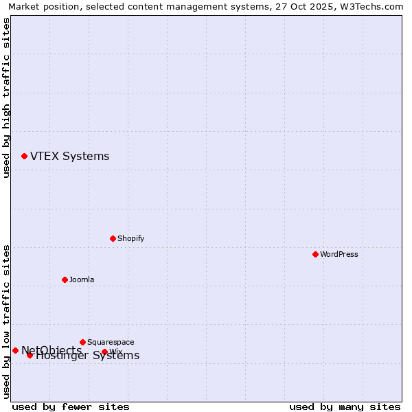Market position of Hostinger Systems vs. VTEX Systems vs. NetObjects