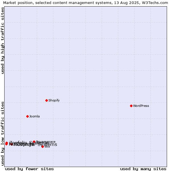 Market position of Hostinger Systems vs. Zenfolio Systems vs. NetObjects