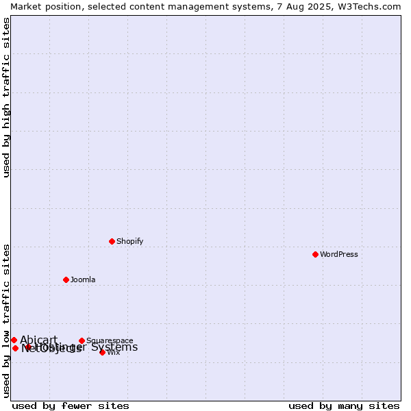 Market position of Hostinger Systems vs. NetObjects vs. Abicart
