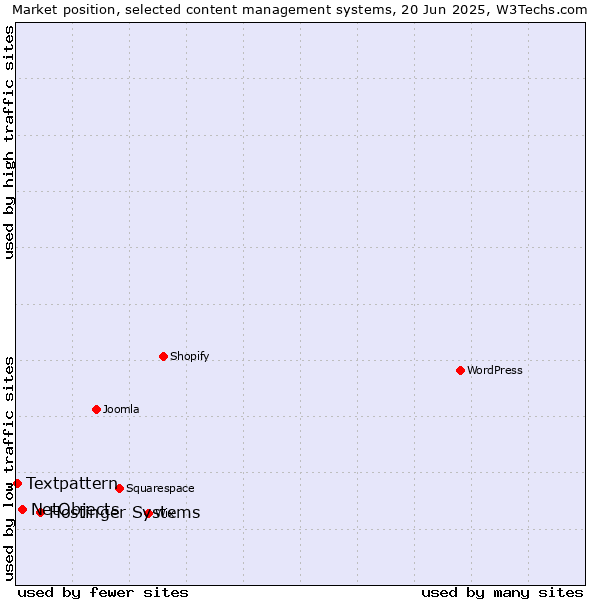 Market position of Hostinger Systems vs. NetObjects vs. Textpattern