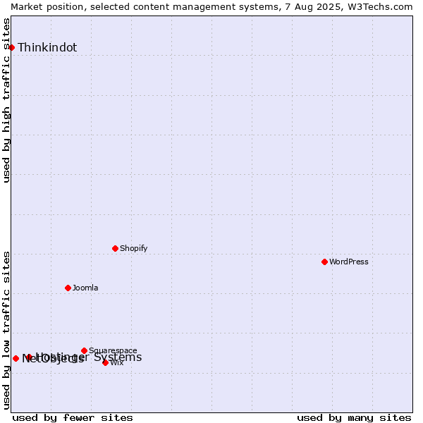 Market position of Hostinger Systems vs. NetObjects vs. Thinkindot