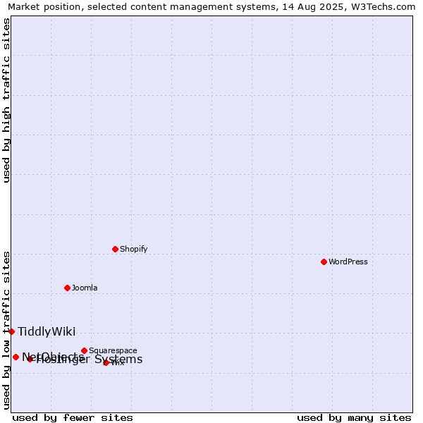Market position of Hostinger Systems vs. NetObjects vs. TiddlyWiki