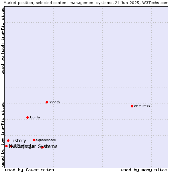 Market position of Hostinger Systems vs. Tistory vs. NetObjects