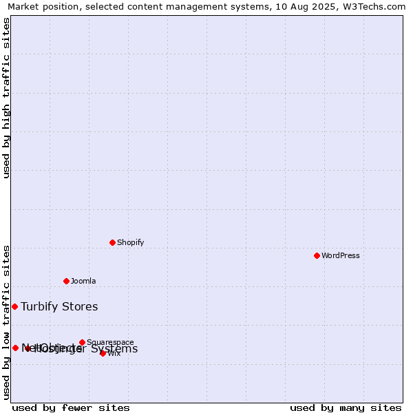 Market position of Hostinger Systems vs. NetObjects vs. Turbify Stores