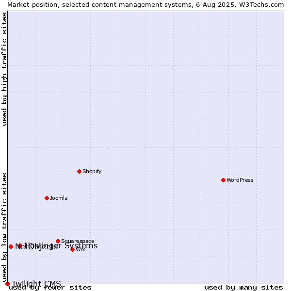 Market position of Hostinger Systems vs. NetObjects vs. Twilight CMS