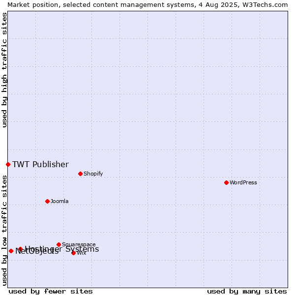 Market position of Hostinger Systems vs. NetObjects vs. TWT Publisher