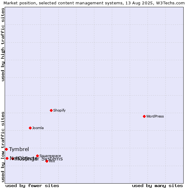 Market position of Hostinger Systems vs. NetObjects vs. Tymbrel