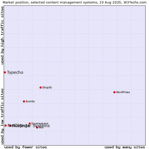 Market position of Hostinger Systems vs. NetObjects vs. Typecho