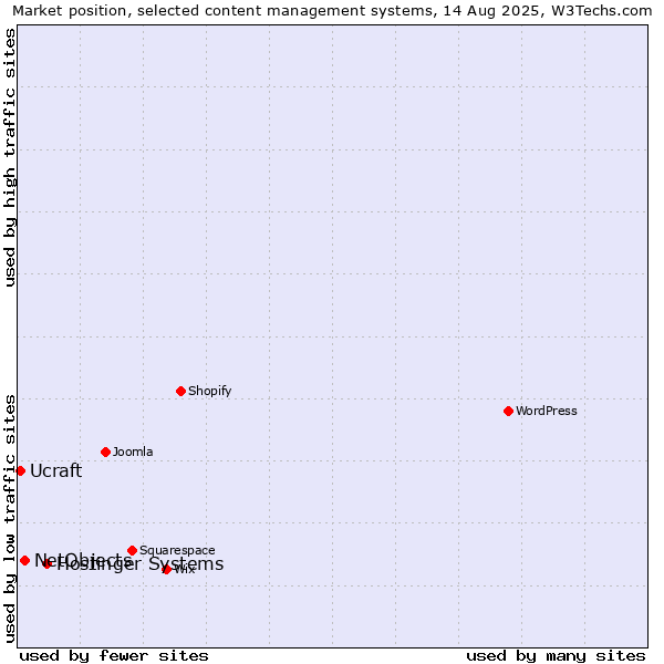 Market position of Hostinger Systems vs. NetObjects vs. Ucraft
