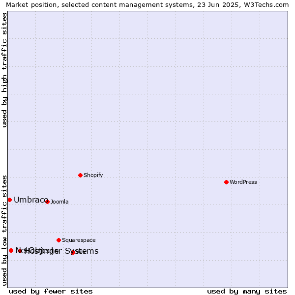 Market position of Hostinger Systems vs. NetObjects vs. Umbraco