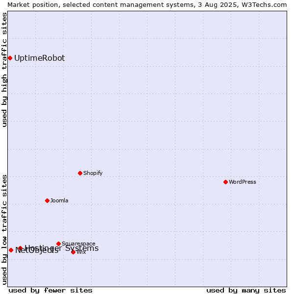Market position of Hostinger Systems vs. NetObjects vs. UptimeRobot