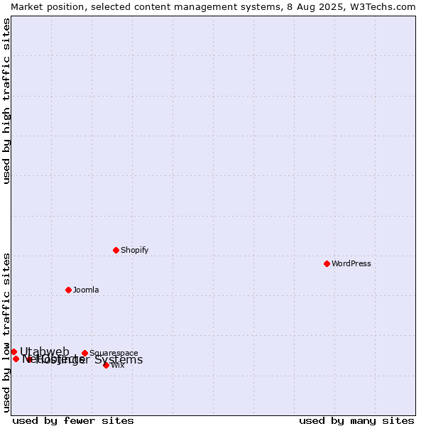 Market position of Hostinger Systems vs. NetObjects vs. Utabweb