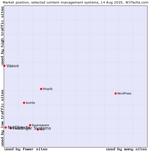 Market position of Hostinger Systems vs. NetObjects vs. Vaave