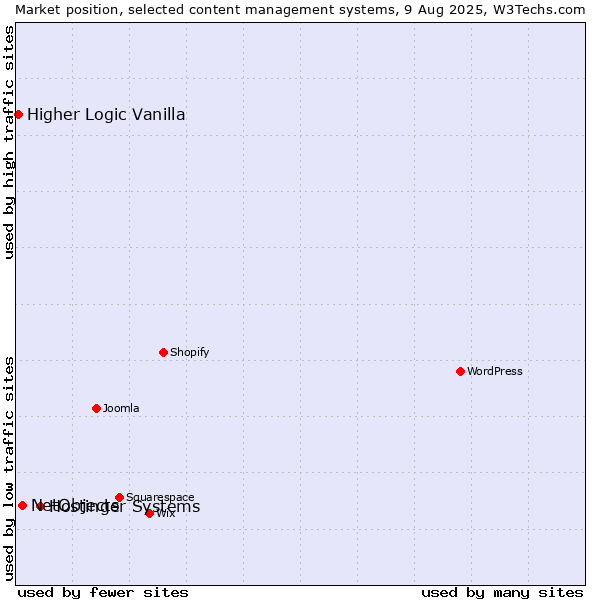 Market position of Hostinger Systems vs. NetObjects vs. Higher Logic Vanilla