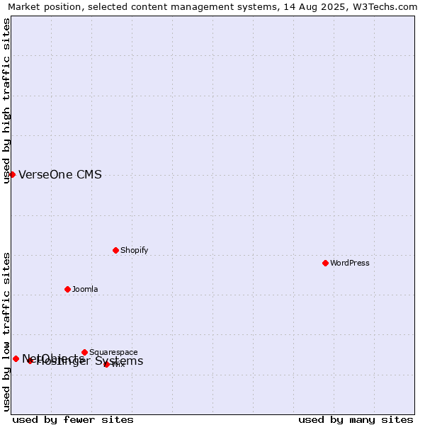 Market position of Hostinger Systems vs. NetObjects vs. VerseOne CMS