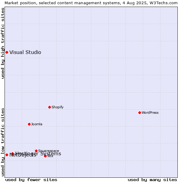 Market position of Hostinger Systems vs. Visual Studio vs. NetObjects