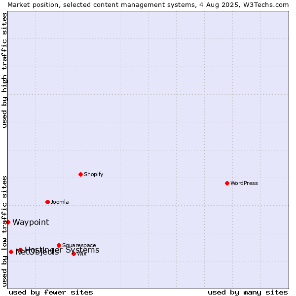 Market position of Hostinger Systems vs. NetObjects vs. Waypoint