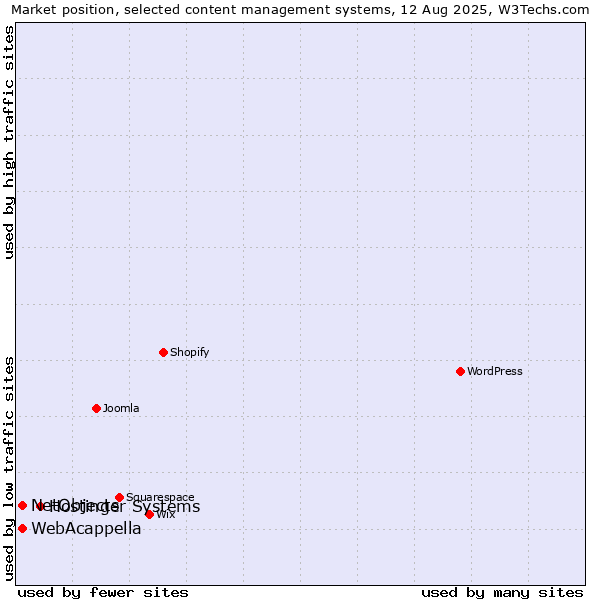 Market position of Hostinger Systems vs. WebAcappella vs. NetObjects
