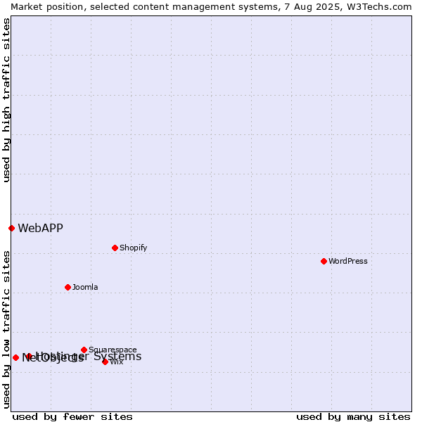 Market position of Hostinger Systems vs. NetObjects vs. WebAPP