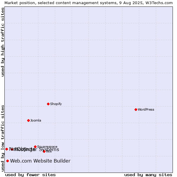 Market position of Hostinger Systems vs. Web.com Website Builder vs. NetObjects