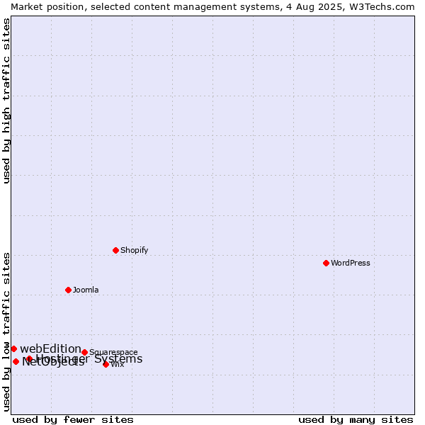Market position of Hostinger Systems vs. NetObjects vs. webEdition