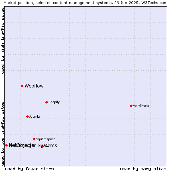 Market position of Webflow vs. Hostinger Systems vs. NetObjects