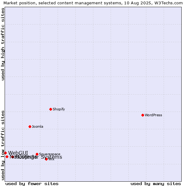 Market position of Hostinger Systems vs. NetObjects vs. WebGUI