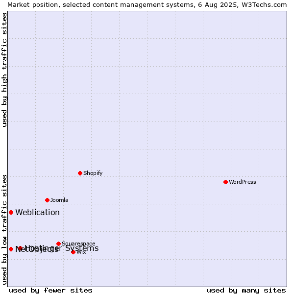 Market position of Hostinger Systems vs. Weblication vs. NetObjects