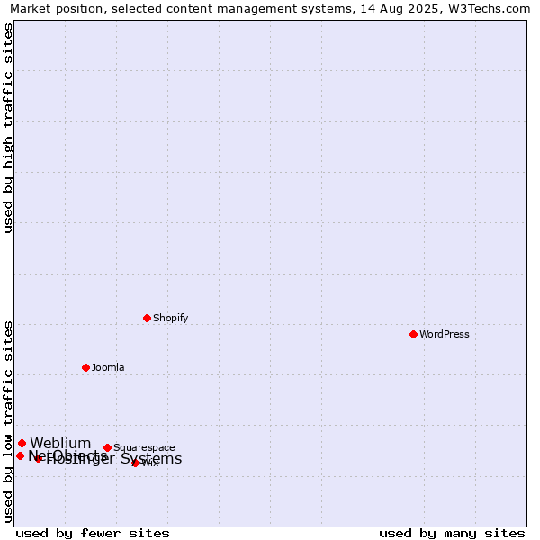 Market position of Hostinger Systems vs. Weblium vs. NetObjects