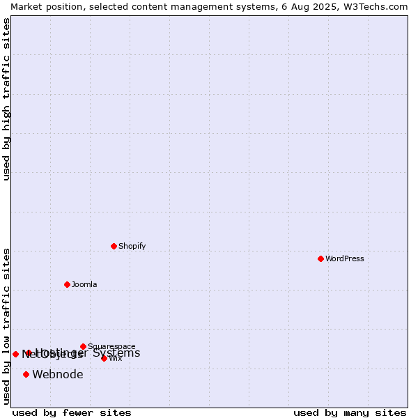 Market position of Hostinger Systems vs. Webnode vs. NetObjects
