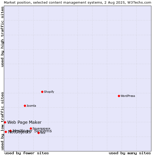 Market position of Hostinger Systems vs. NetObjects vs. Web Page Maker