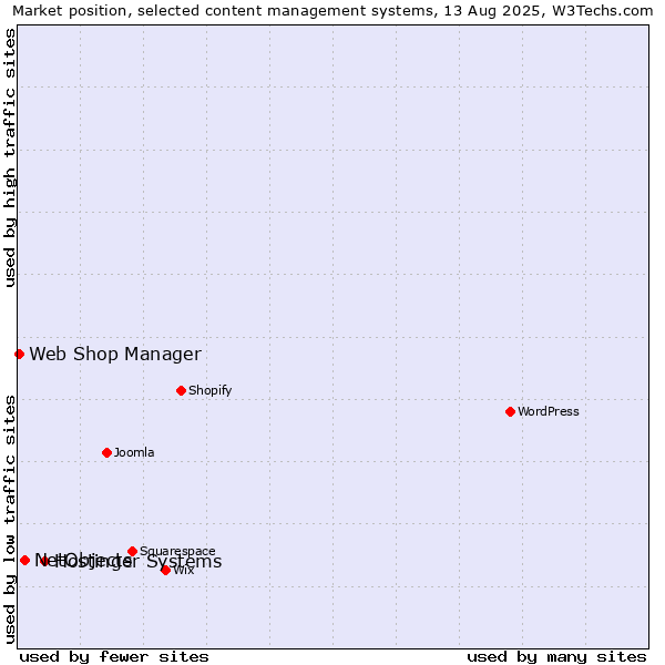 Market position of Hostinger Systems vs. NetObjects vs. Web Shop Manager