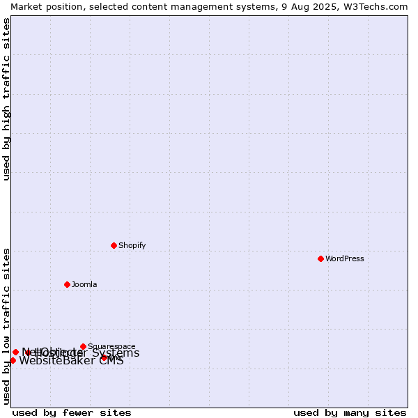 Market position of Hostinger Systems vs. NetObjects vs. WebsiteBaker CMS