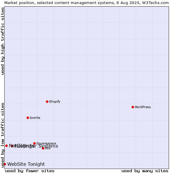 Market position of Hostinger Systems vs. NetObjects vs. WebSite Tonight