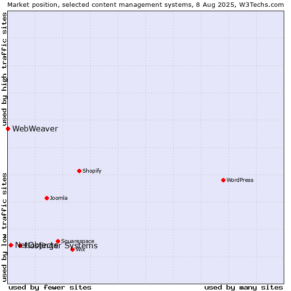 Market position of Hostinger Systems vs. NetObjects vs. WebWeaver