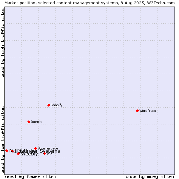 Market position of Weebly vs. Hostinger Systems vs. NetObjects