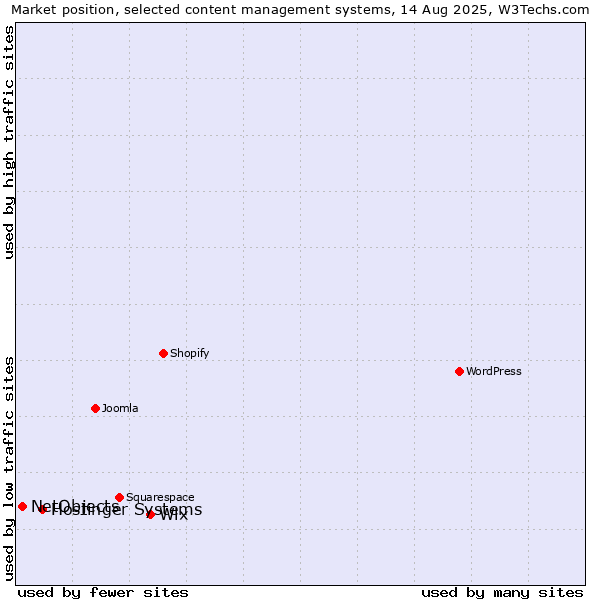Market position of Wix vs. Hostinger Systems vs. NetObjects