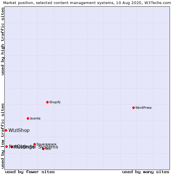 Market position of Hostinger Systems vs. NetObjects vs. WiziShop