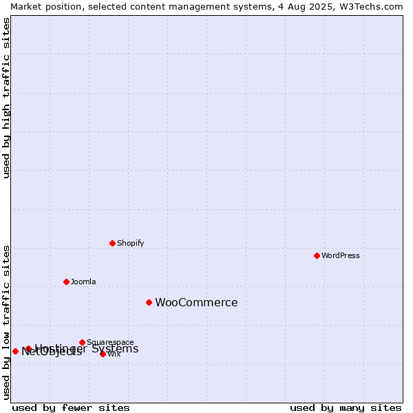 Market position of WooCommerce vs. Hostinger Systems vs. NetObjects