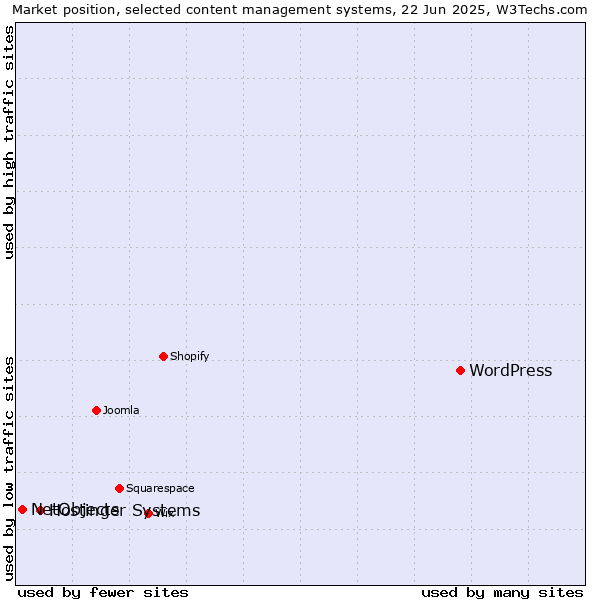 Market position of WordPress vs. Hostinger Systems vs. NetObjects