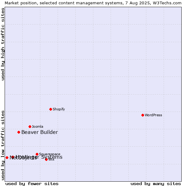 Market position of Beaver Builder vs. Hostinger Systems vs. NetObjects