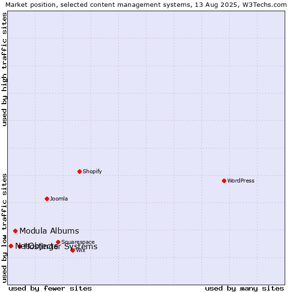 Market position of Hostinger Systems vs. Modula Albums vs. NetObjects