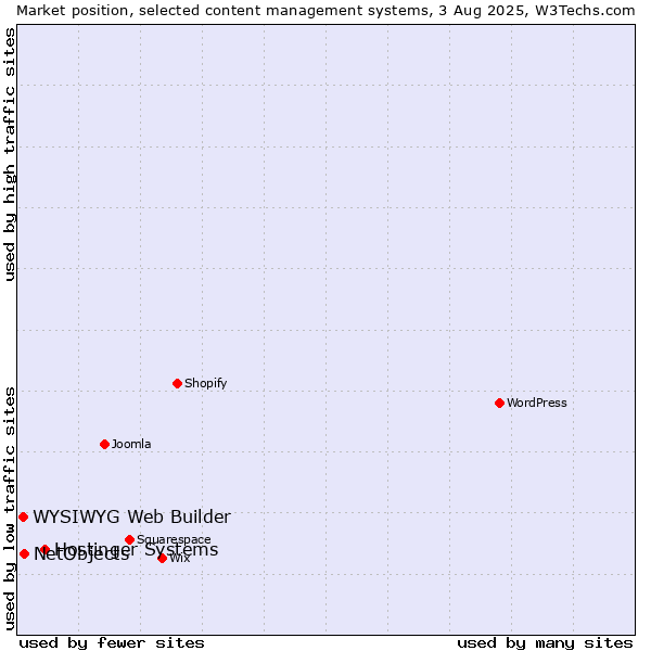 Market position of Hostinger Systems vs. NetObjects vs. WYSIWYG Web Builder
